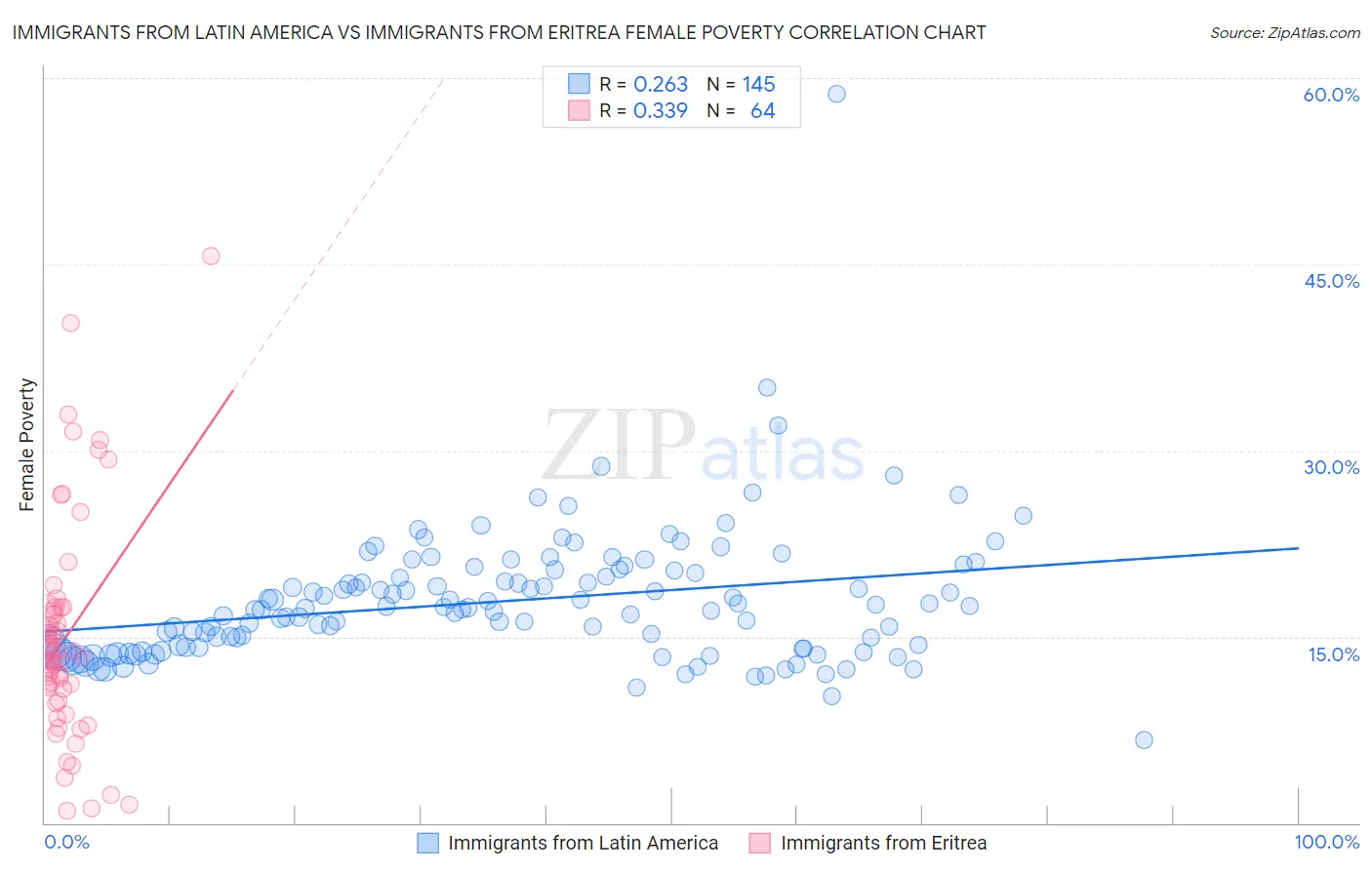 Immigrants from Latin America vs Immigrants from Eritrea Female Poverty