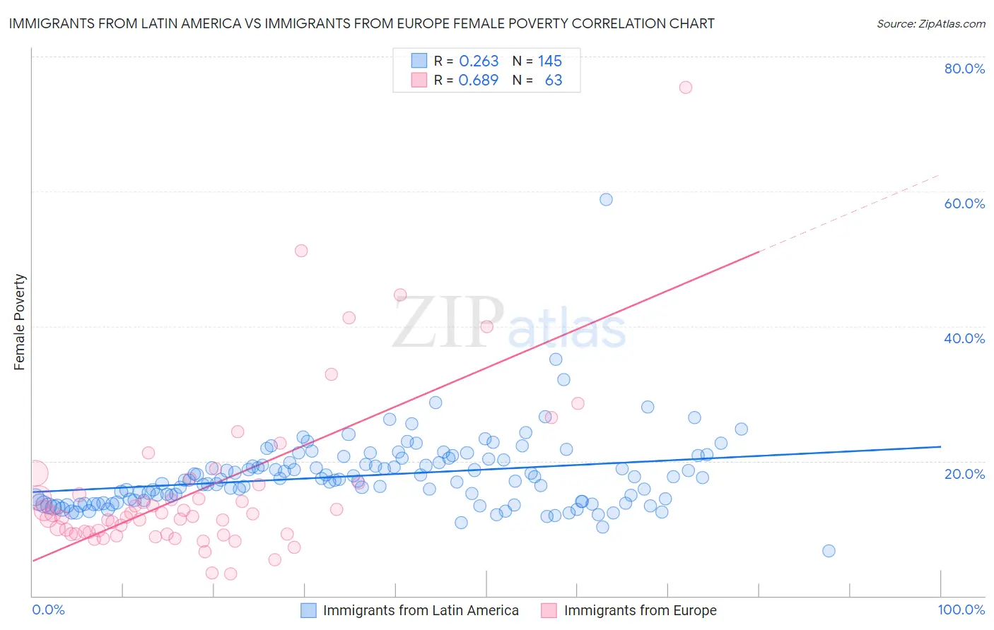 Immigrants from Latin America vs Immigrants from Europe Female Poverty