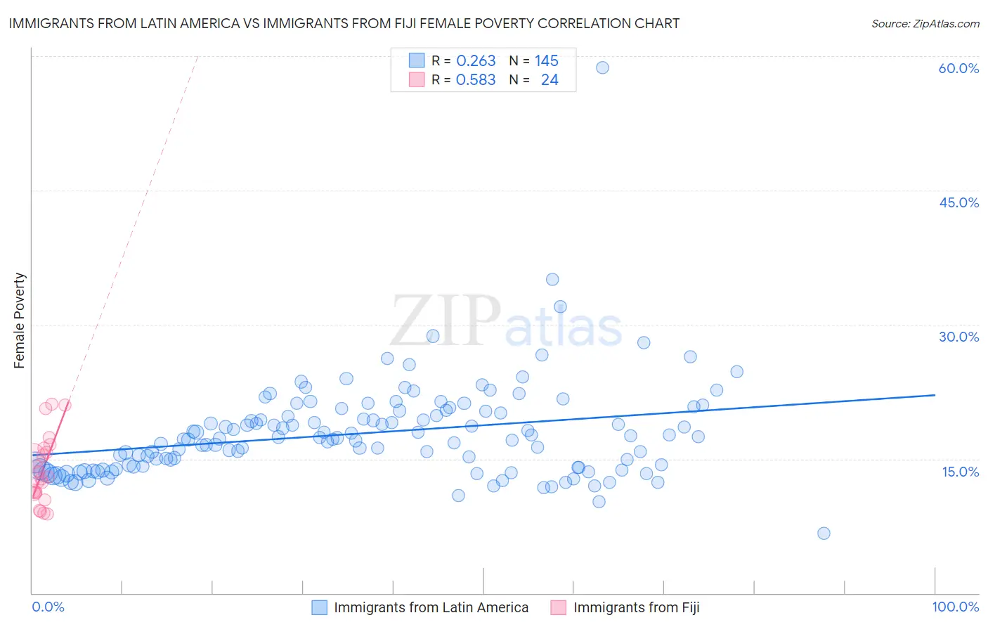 Immigrants from Latin America vs Immigrants from Fiji Female Poverty