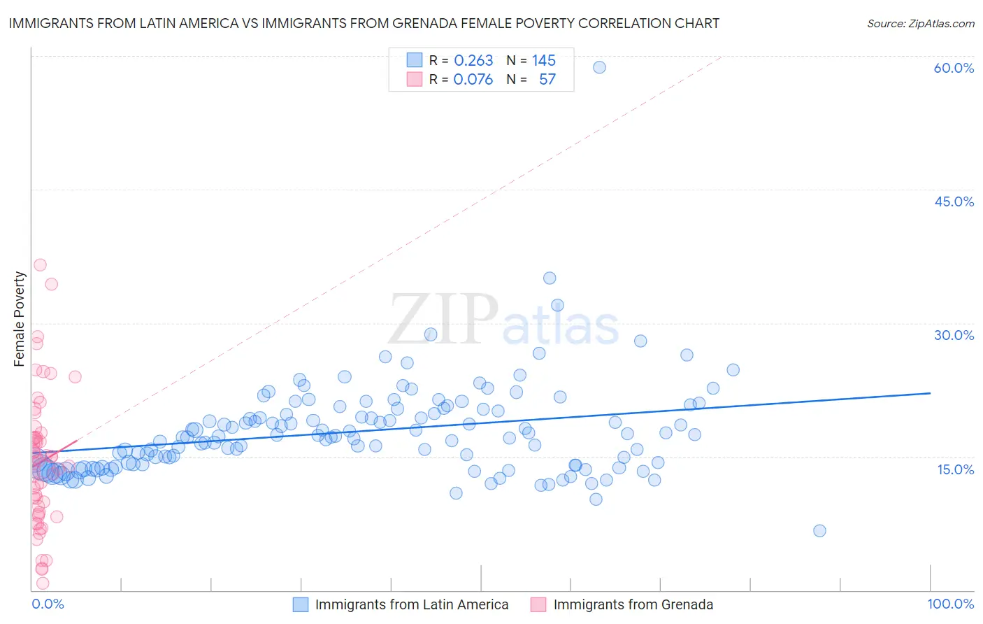 Immigrants from Latin America vs Immigrants from Grenada Female Poverty