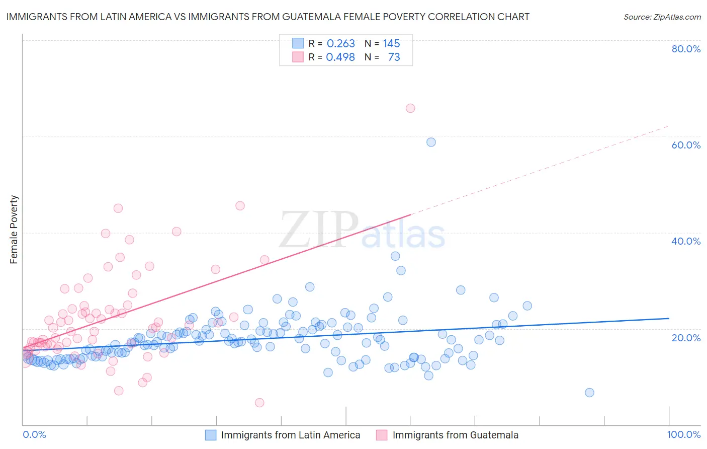 Immigrants from Latin America vs Immigrants from Guatemala Female Poverty