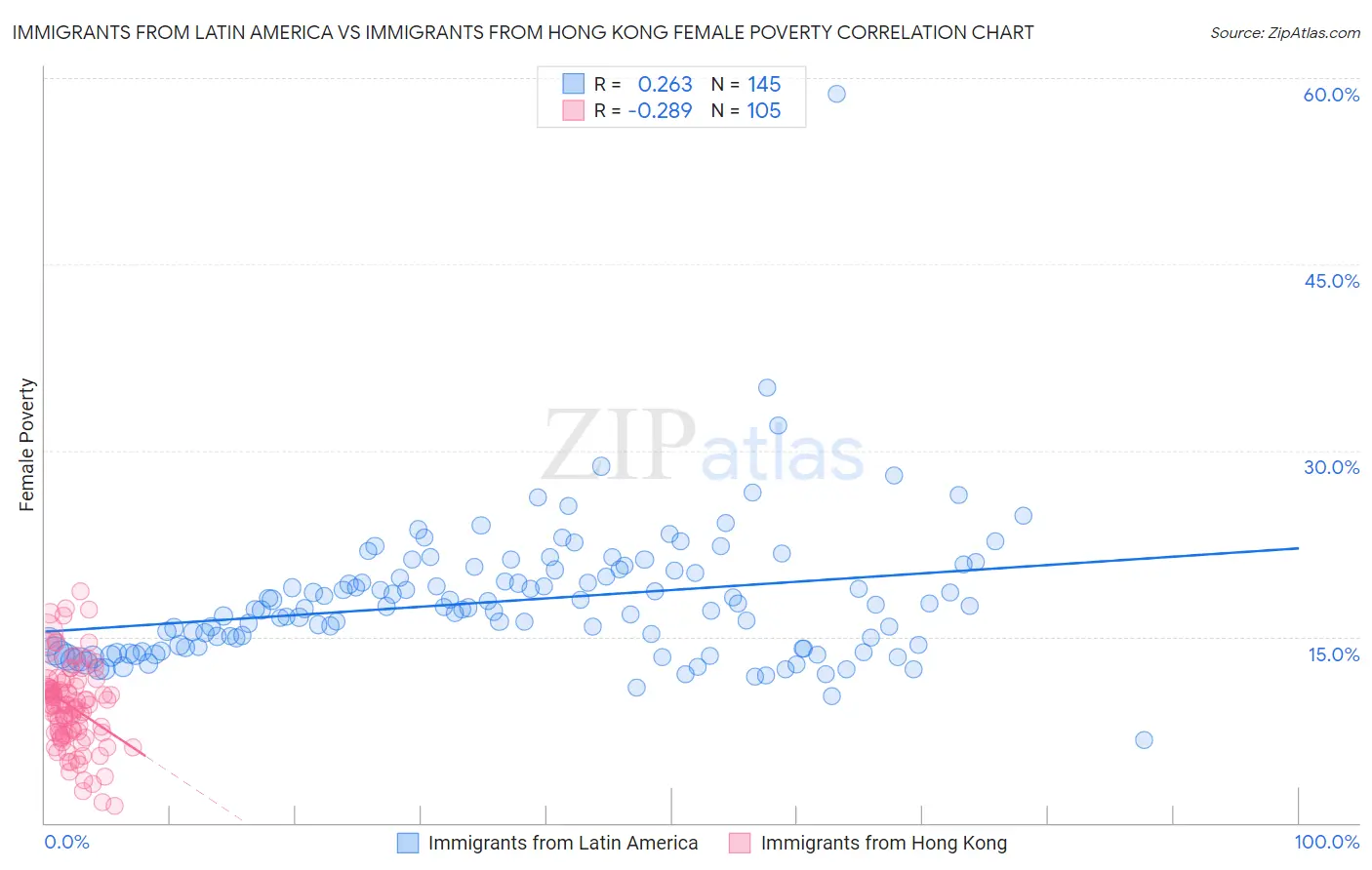Immigrants from Latin America vs Immigrants from Hong Kong Female Poverty