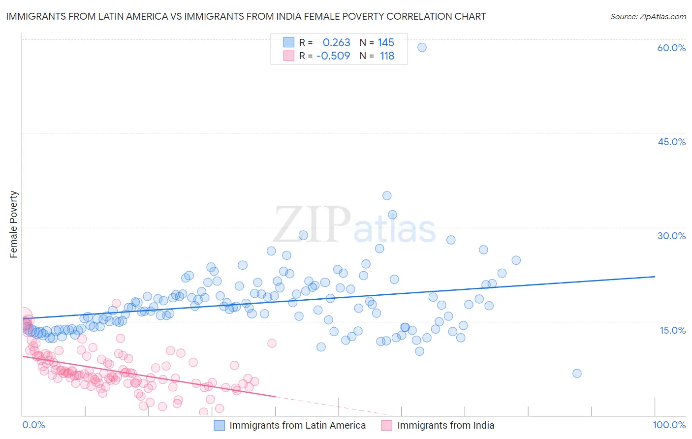 Immigrants from Latin America vs Immigrants from India Female Poverty