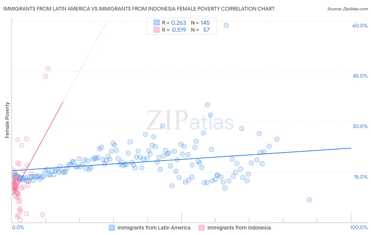 Immigrants from Latin America vs Immigrants from Indonesia Female Poverty