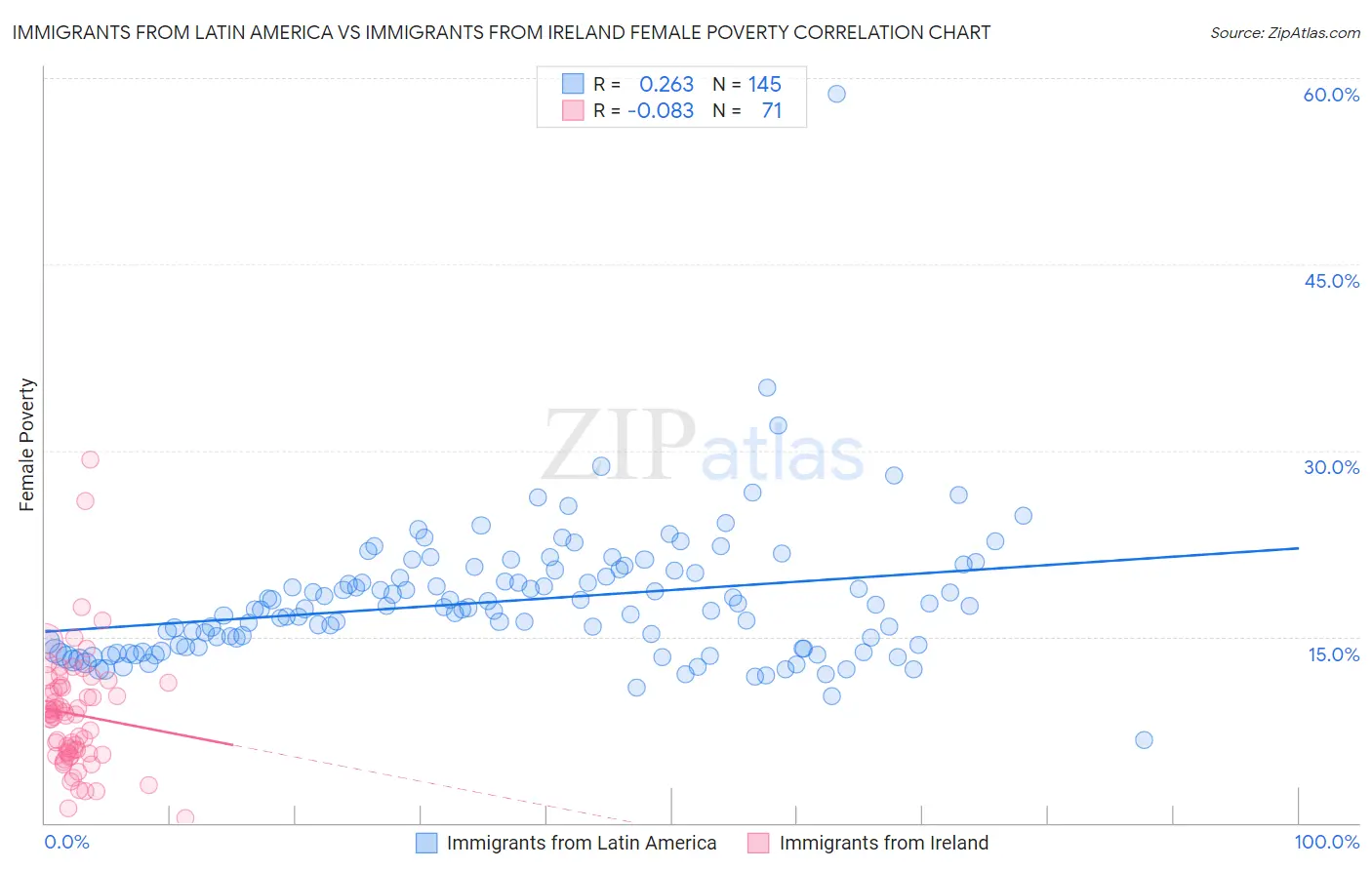 Immigrants from Latin America vs Immigrants from Ireland Female Poverty