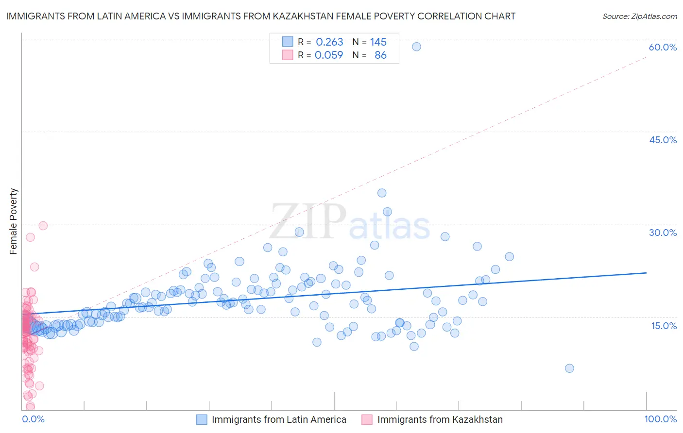 Immigrants from Latin America vs Immigrants from Kazakhstan Female Poverty