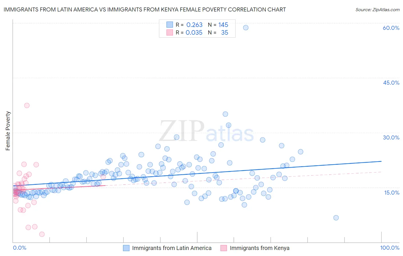 Immigrants from Latin America vs Immigrants from Kenya Female Poverty