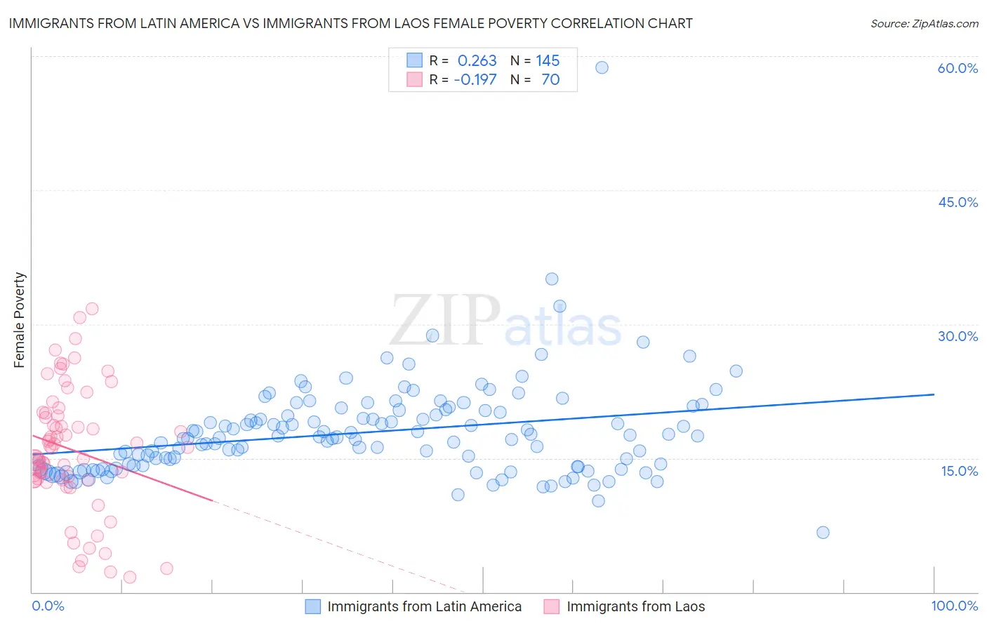 Immigrants from Latin America vs Immigrants from Laos Female Poverty