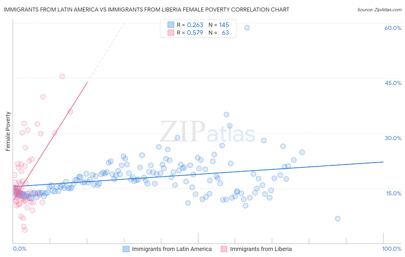 Immigrants from Latin America vs Immigrants from Liberia Female Poverty