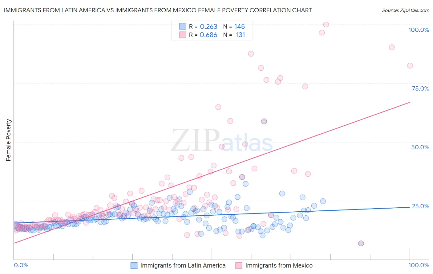 Immigrants from Latin America vs Immigrants from Mexico Female Poverty