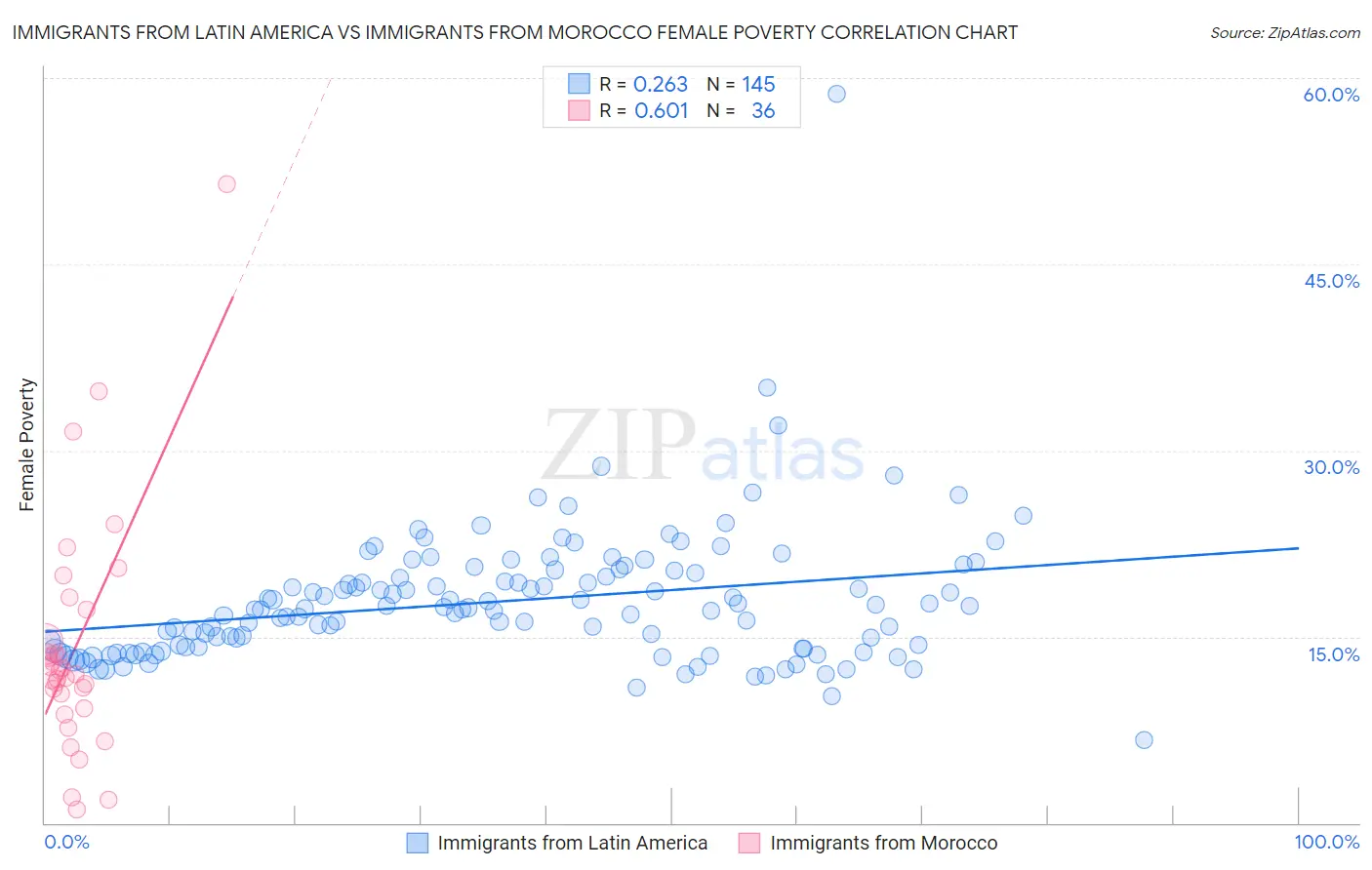 Immigrants from Latin America vs Immigrants from Morocco Female Poverty