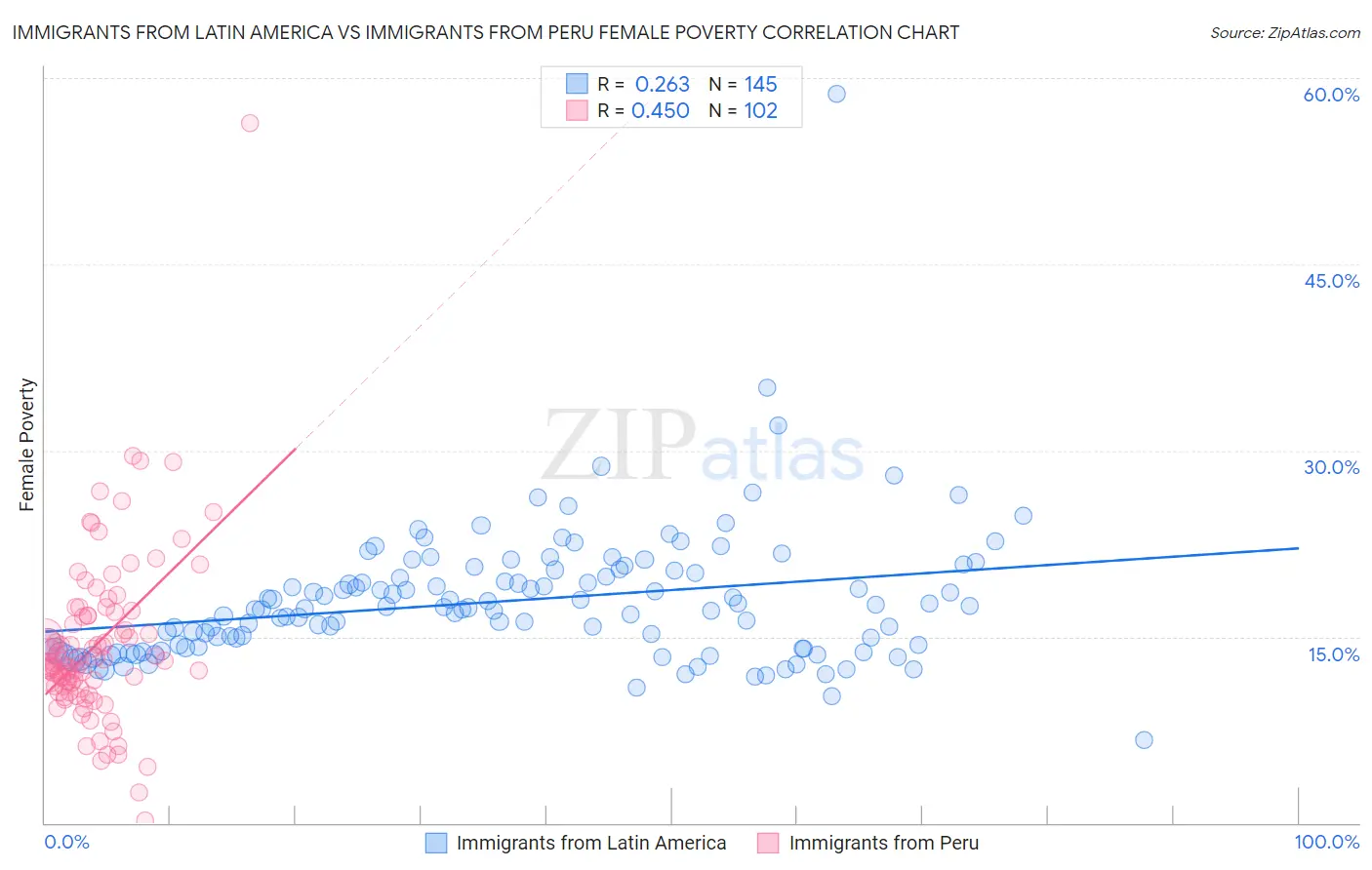 Immigrants from Latin America vs Immigrants from Peru Female Poverty