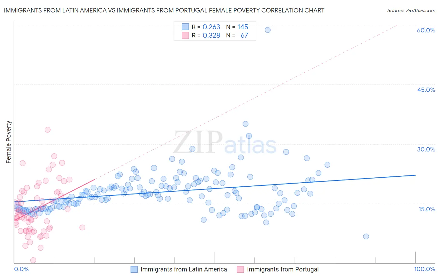 Immigrants from Latin America vs Immigrants from Portugal Female Poverty