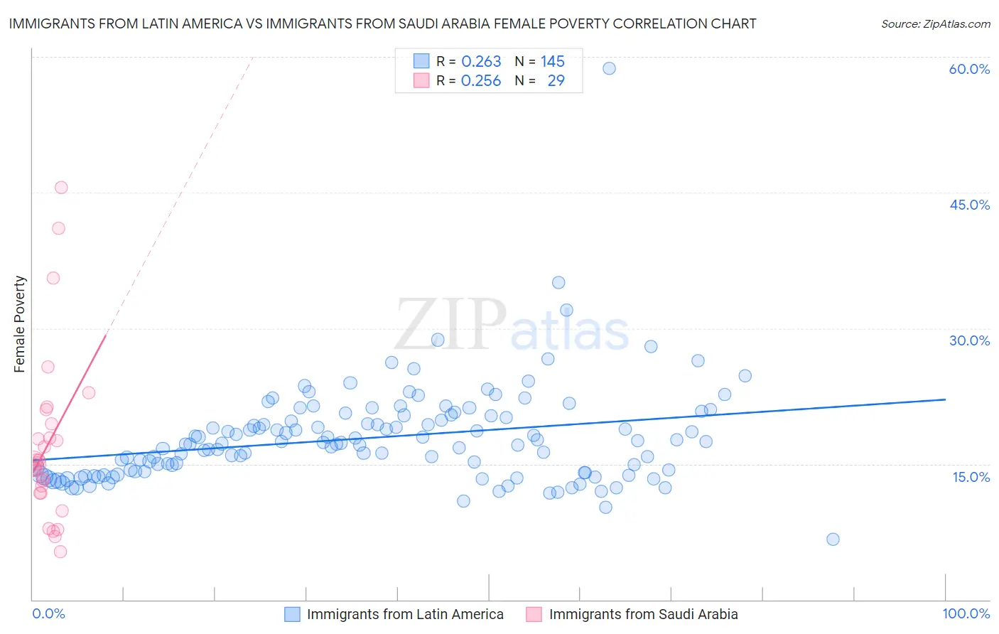 Immigrants from Latin America vs Immigrants from Saudi Arabia Female Poverty