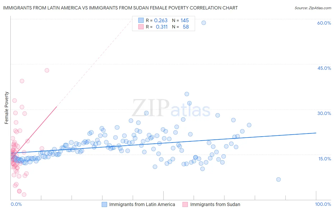 Immigrants from Latin America vs Immigrants from Sudan Female Poverty