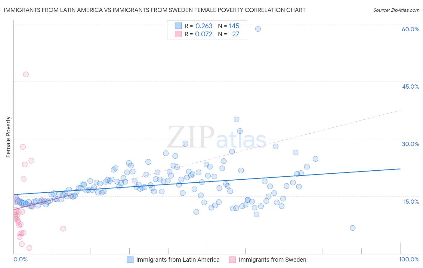 Immigrants from Latin America vs Immigrants from Sweden Female Poverty