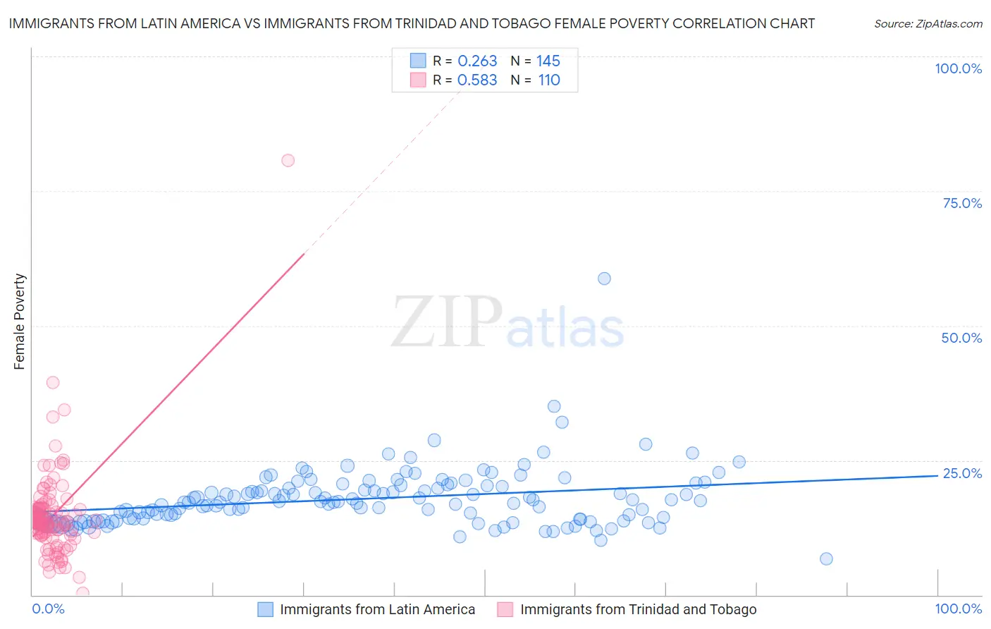 Immigrants from Latin America vs Immigrants from Trinidad and Tobago Female Poverty