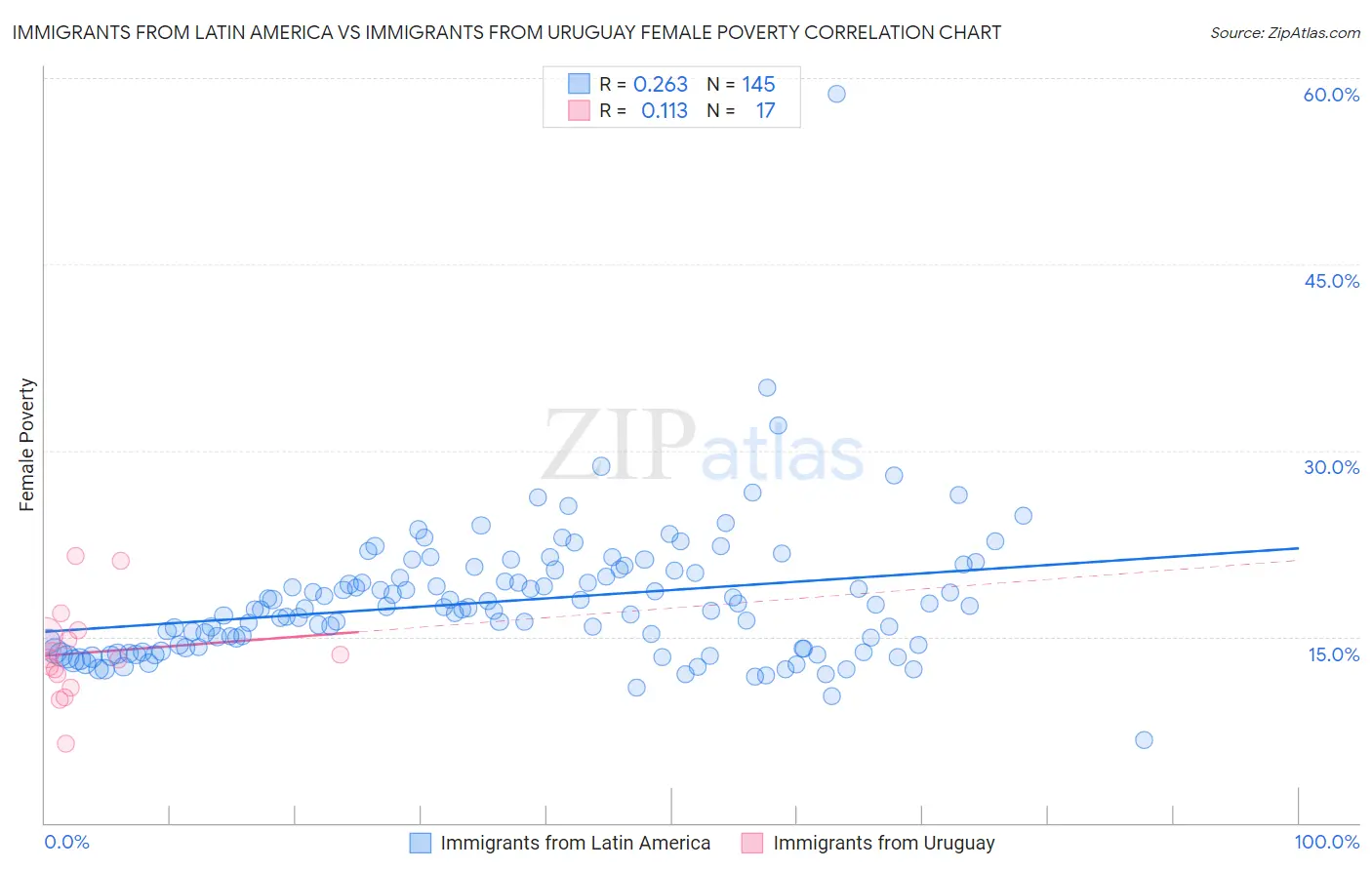 Immigrants from Latin America vs Immigrants from Uruguay Female Poverty