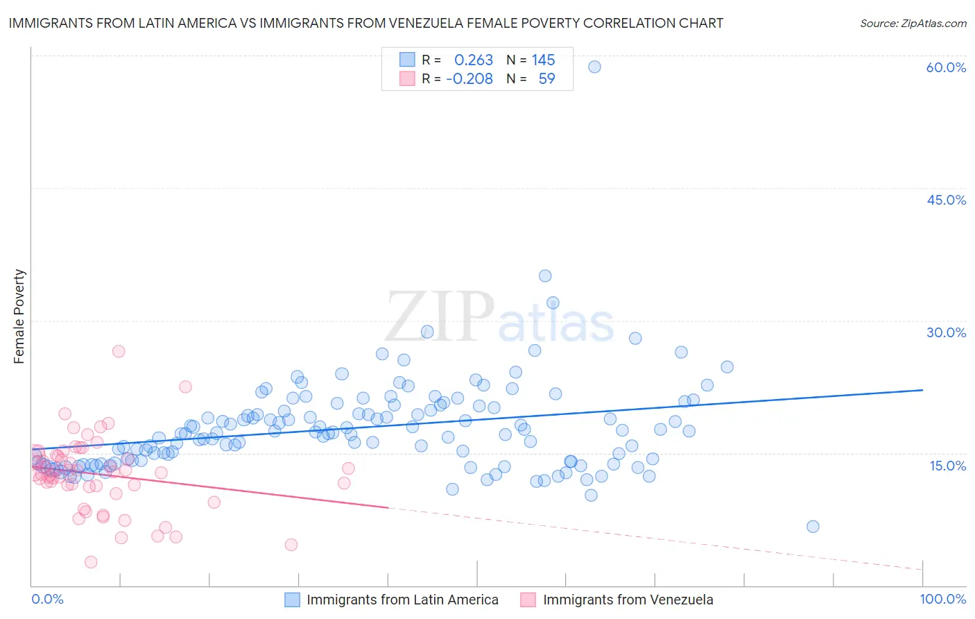 Immigrants from Latin America vs Immigrants from Venezuela Female Poverty