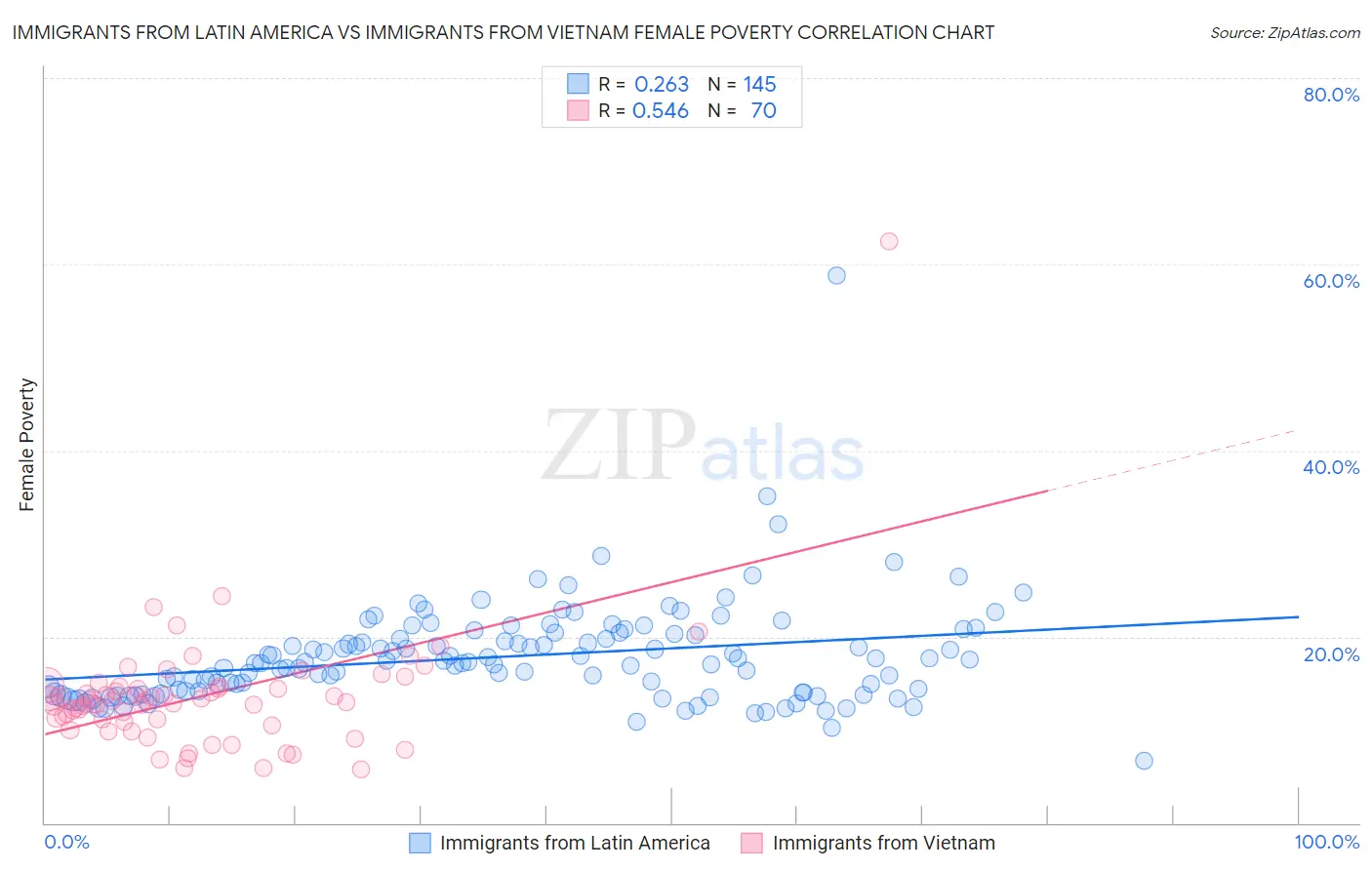 Immigrants from Latin America vs Immigrants from Vietnam Female Poverty