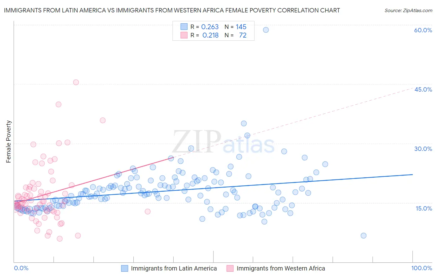 Immigrants from Latin America vs Immigrants from Western Africa Female Poverty