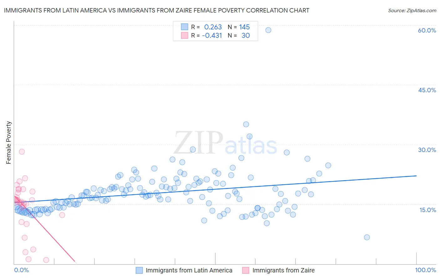 Immigrants from Latin America vs Immigrants from Zaire Female Poverty