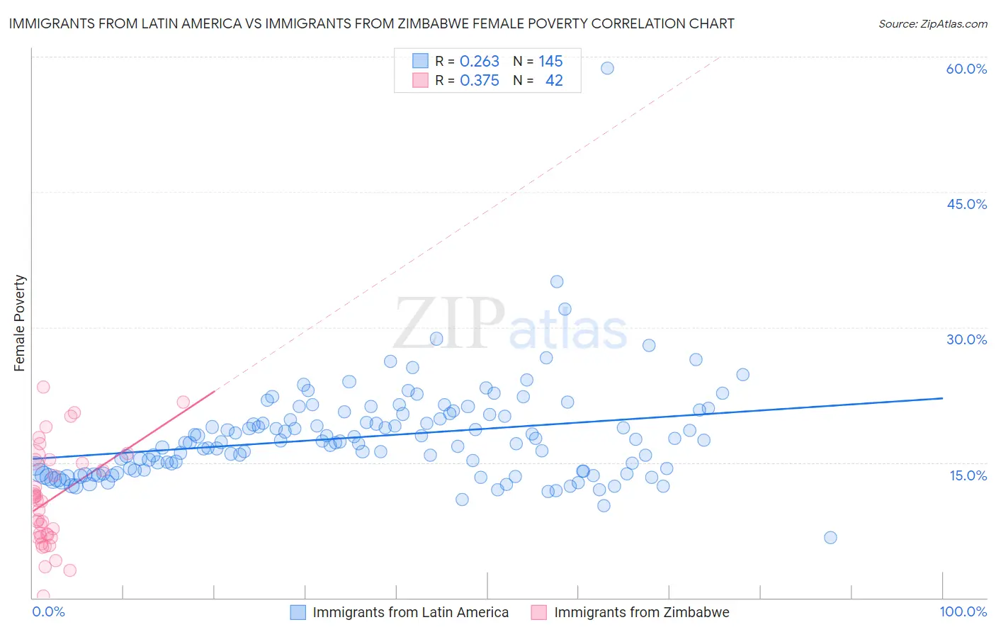 Immigrants from Latin America vs Immigrants from Zimbabwe Female Poverty