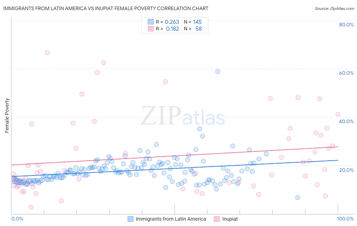 Immigrants from Latin America vs Inupiat Female Poverty