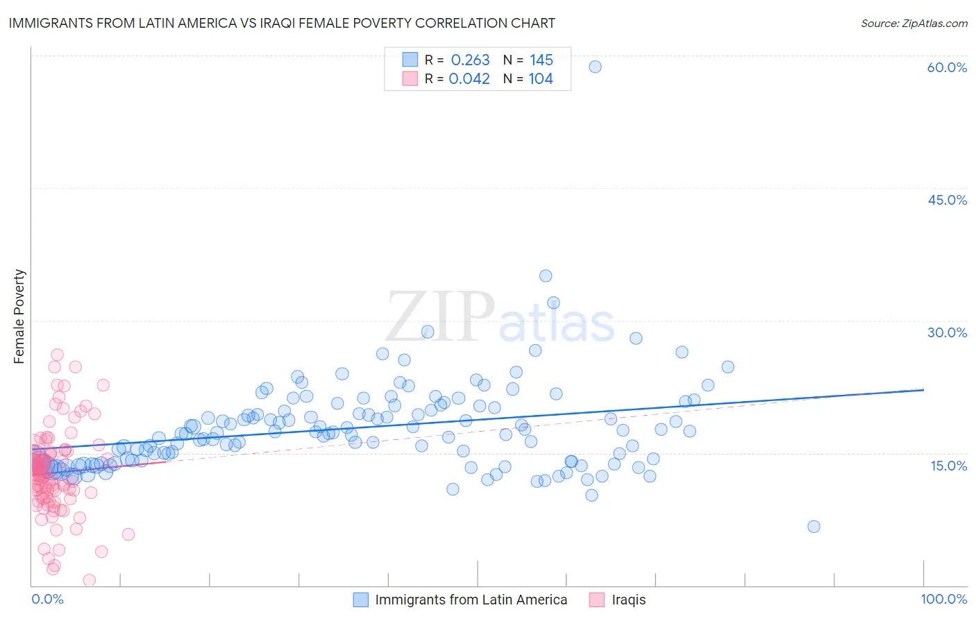Immigrants from Latin America vs Iraqi Female Poverty