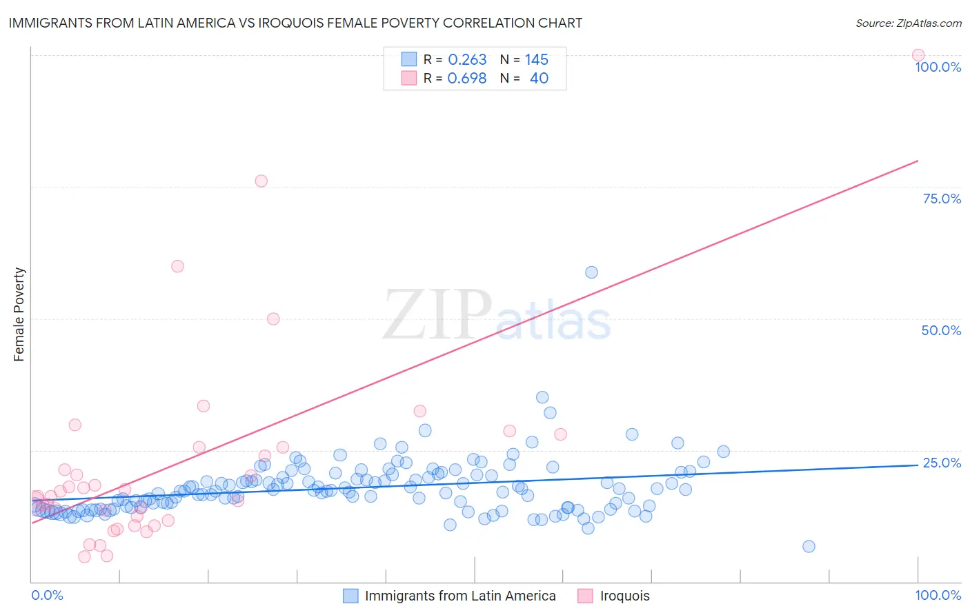 Immigrants from Latin America vs Iroquois Female Poverty