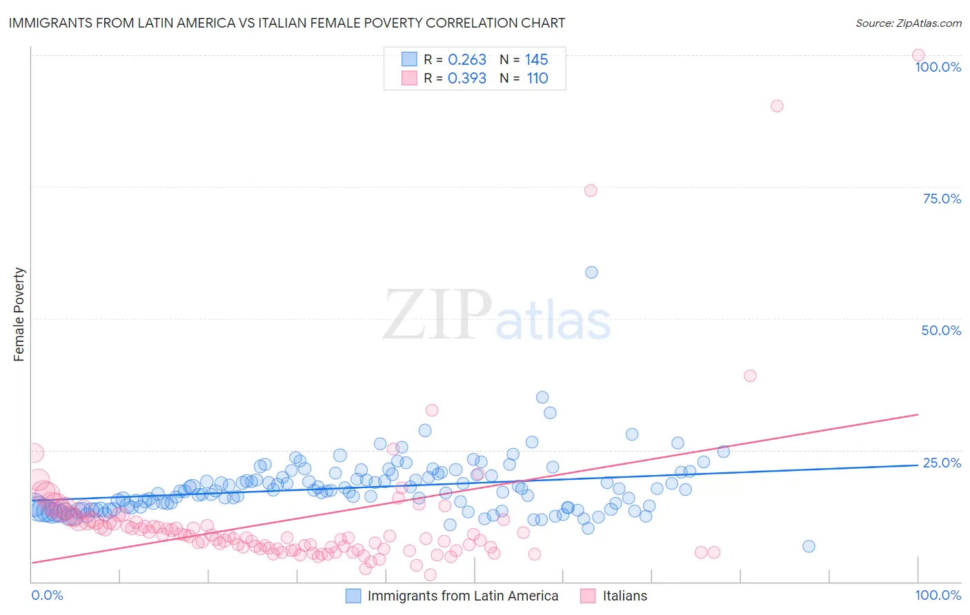 Immigrants from Latin America vs Italian Female Poverty