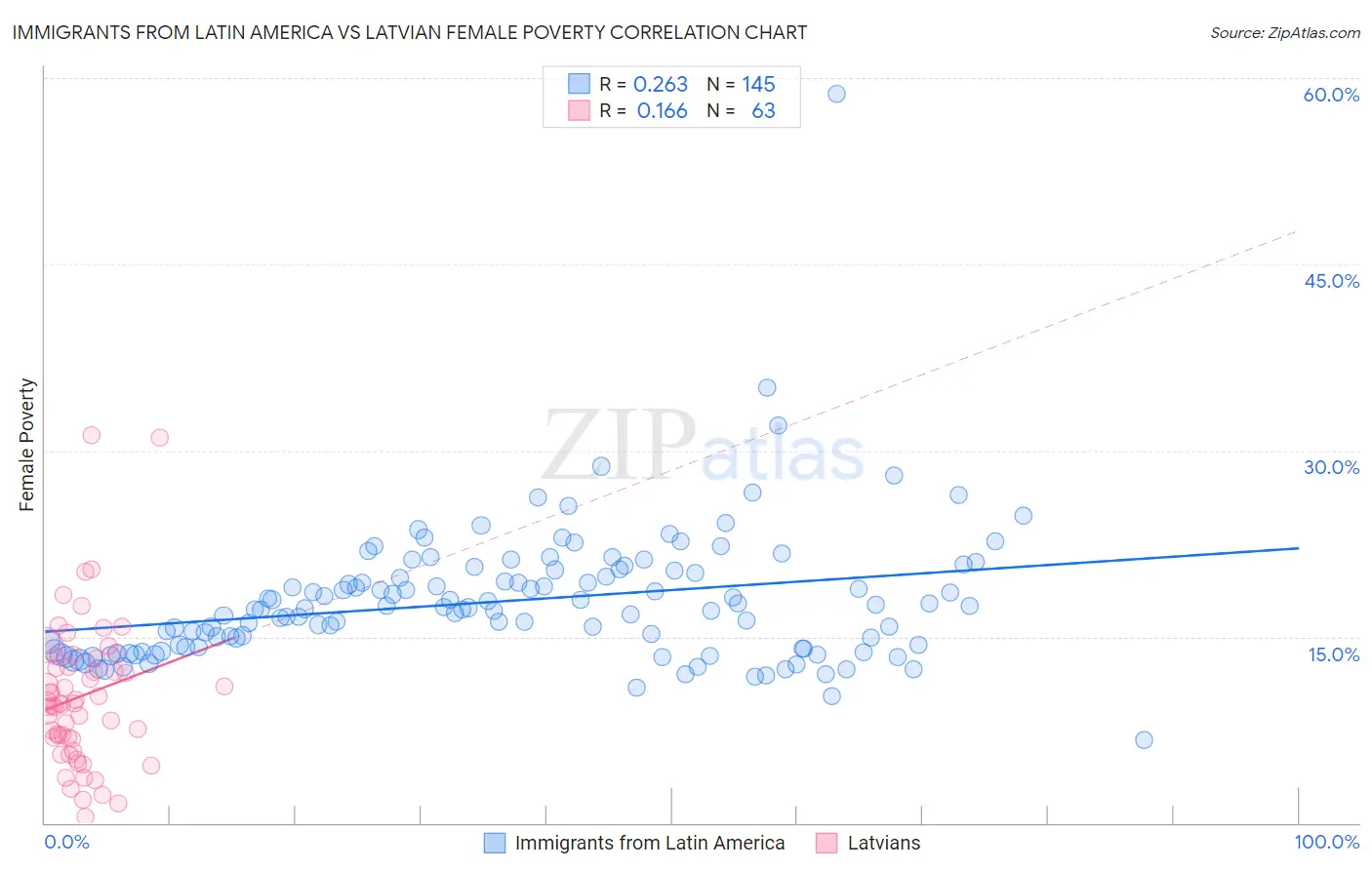 Immigrants from Latin America vs Latvian Female Poverty