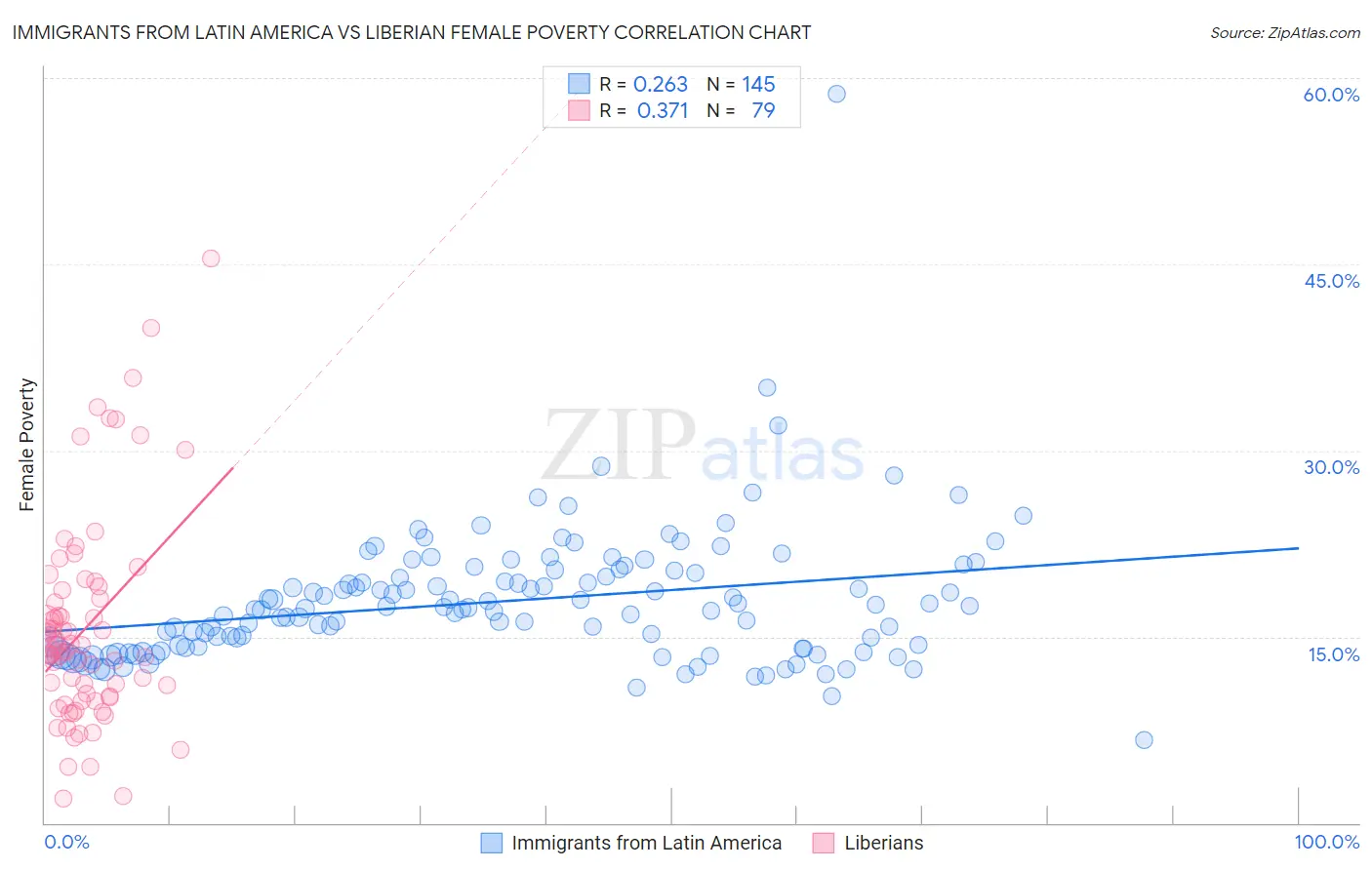 Immigrants from Latin America vs Liberian Female Poverty