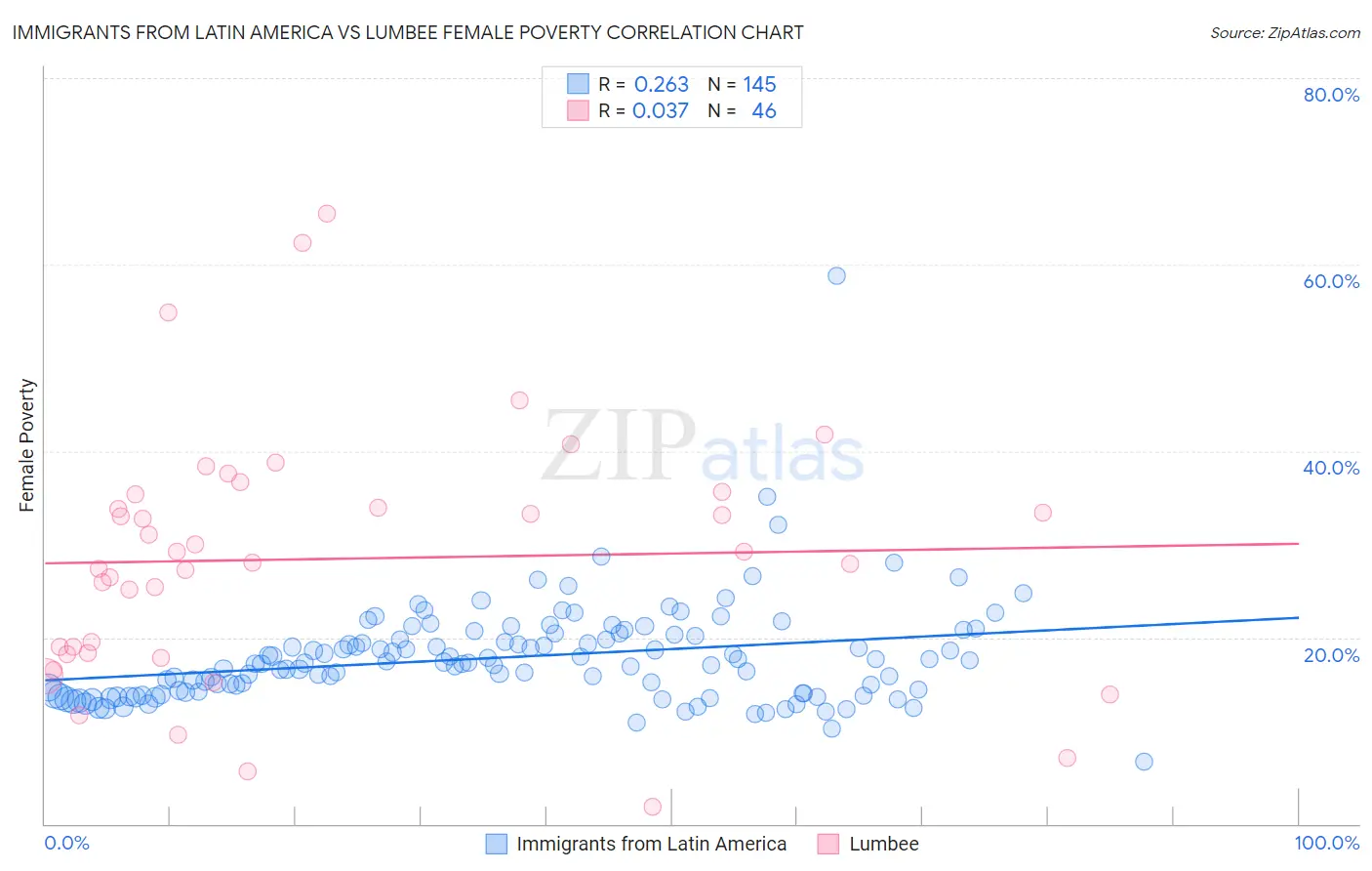 Immigrants from Latin America vs Lumbee Female Poverty