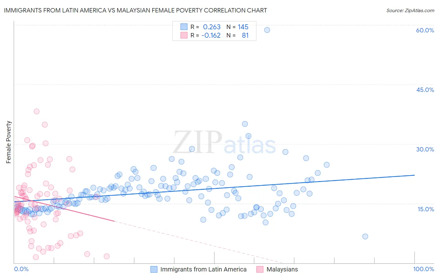 Immigrants from Latin America vs Malaysian Female Poverty