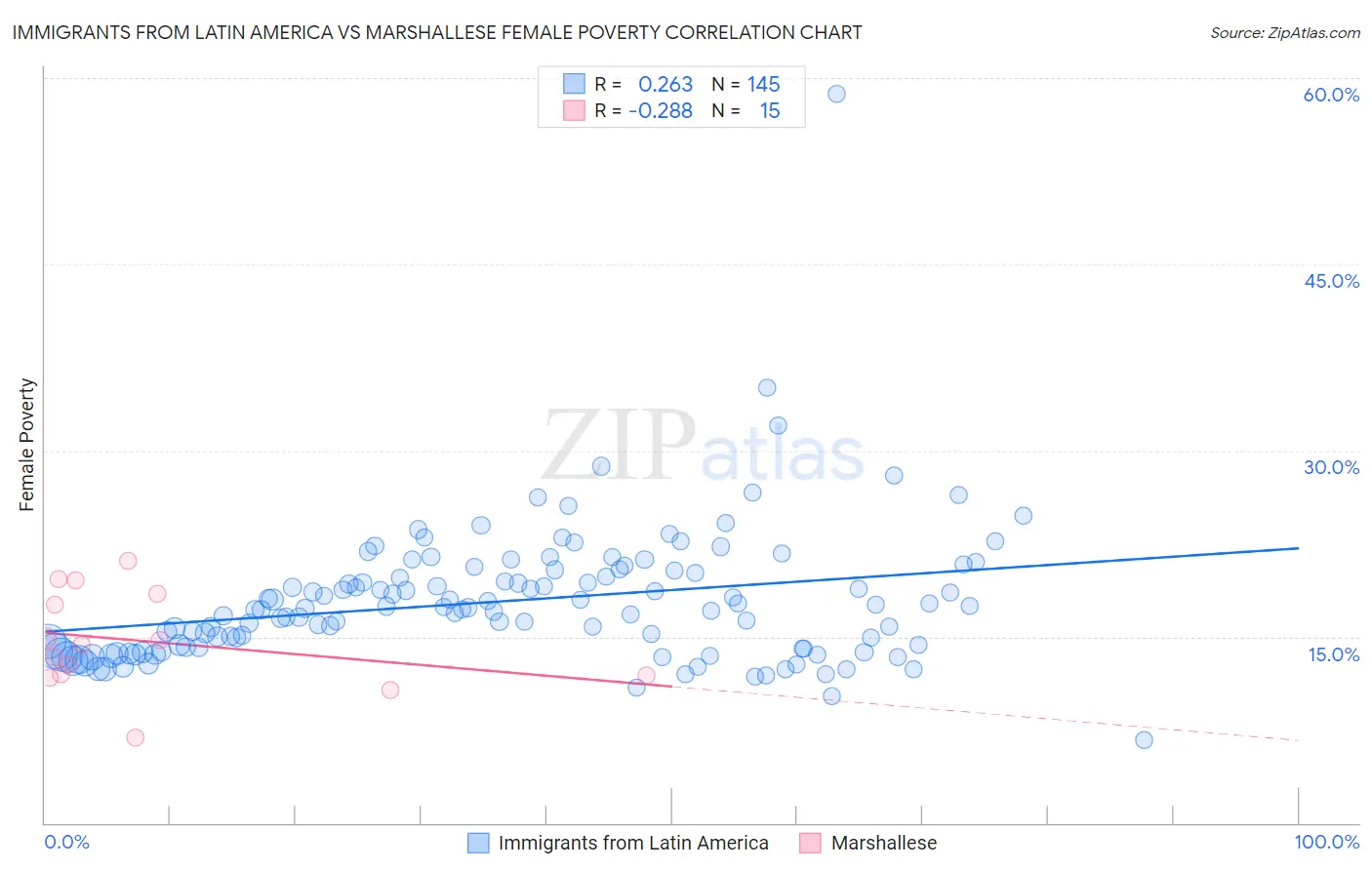 Immigrants from Latin America vs Marshallese Female Poverty