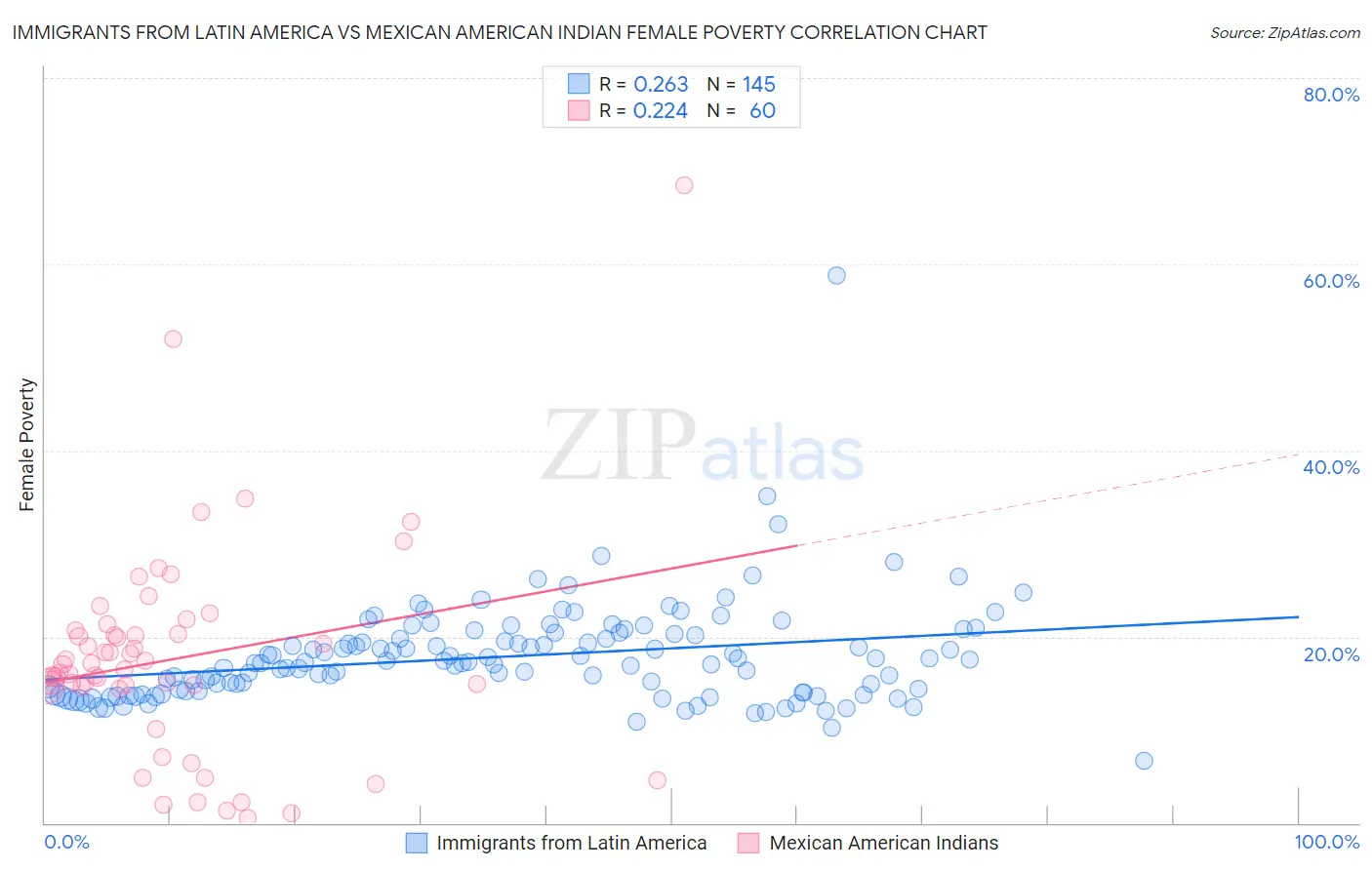 Immigrants from Latin America vs Mexican American Indian Female Poverty