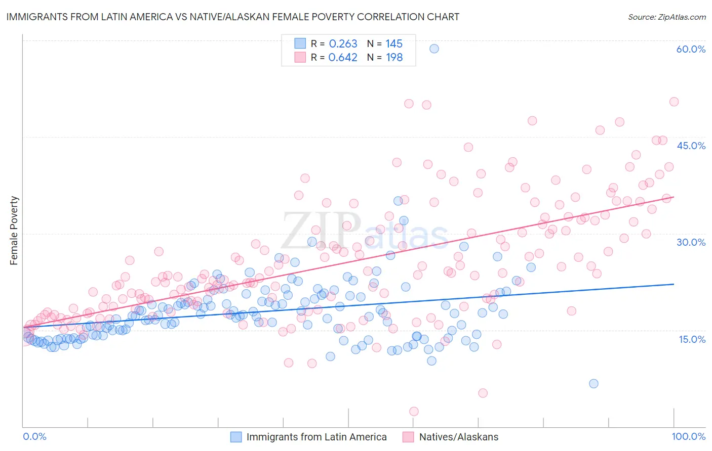 Immigrants from Latin America vs Native/Alaskan Female Poverty