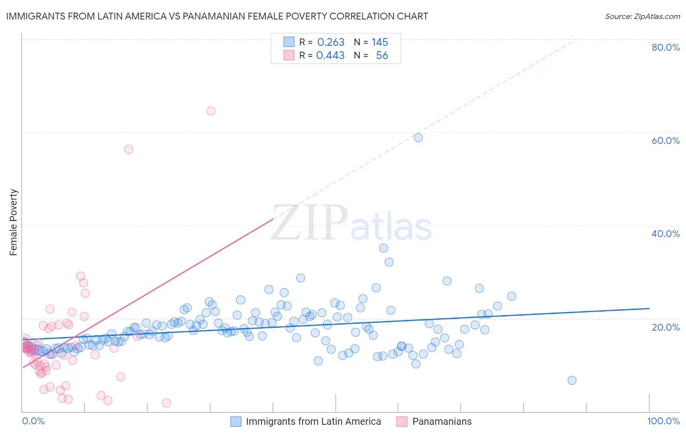 Immigrants from Latin America vs Panamanian Female Poverty