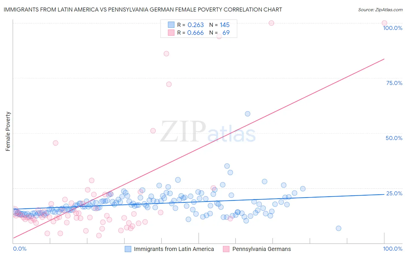 Immigrants from Latin America vs Pennsylvania German Female Poverty