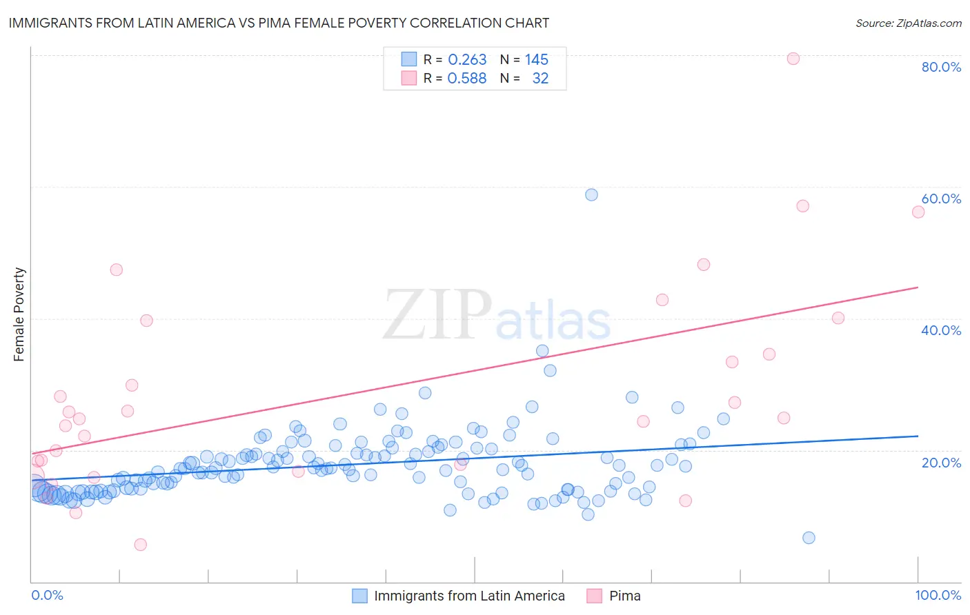 Immigrants from Latin America vs Pima Female Poverty