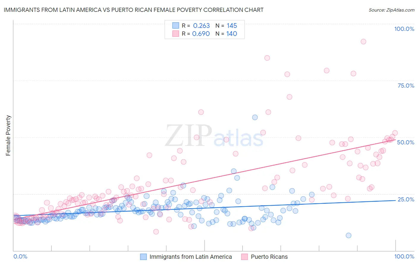 Immigrants from Latin America vs Puerto Rican Female Poverty