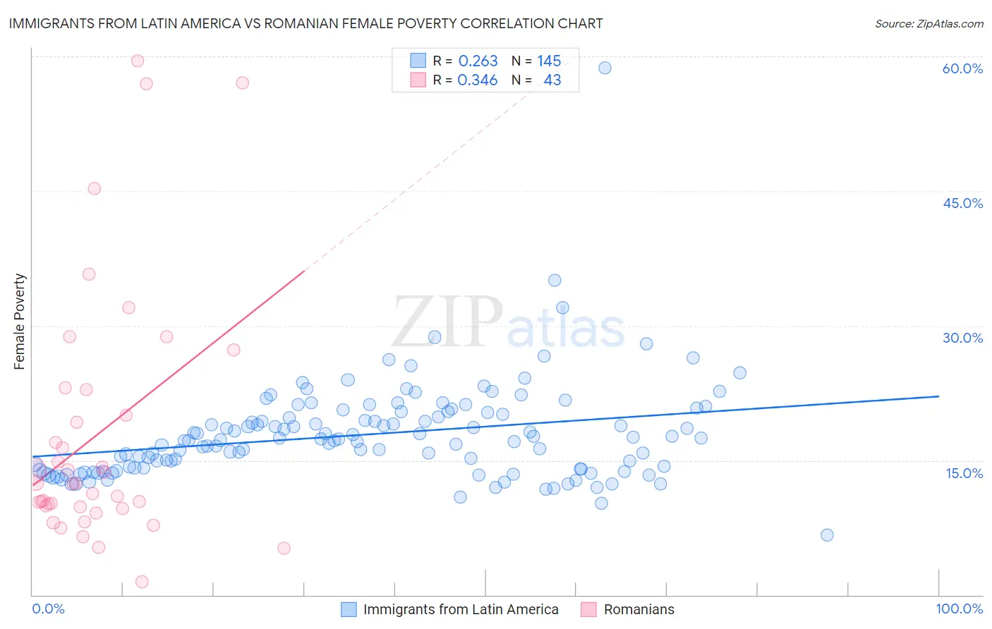 Immigrants from Latin America vs Romanian Female Poverty