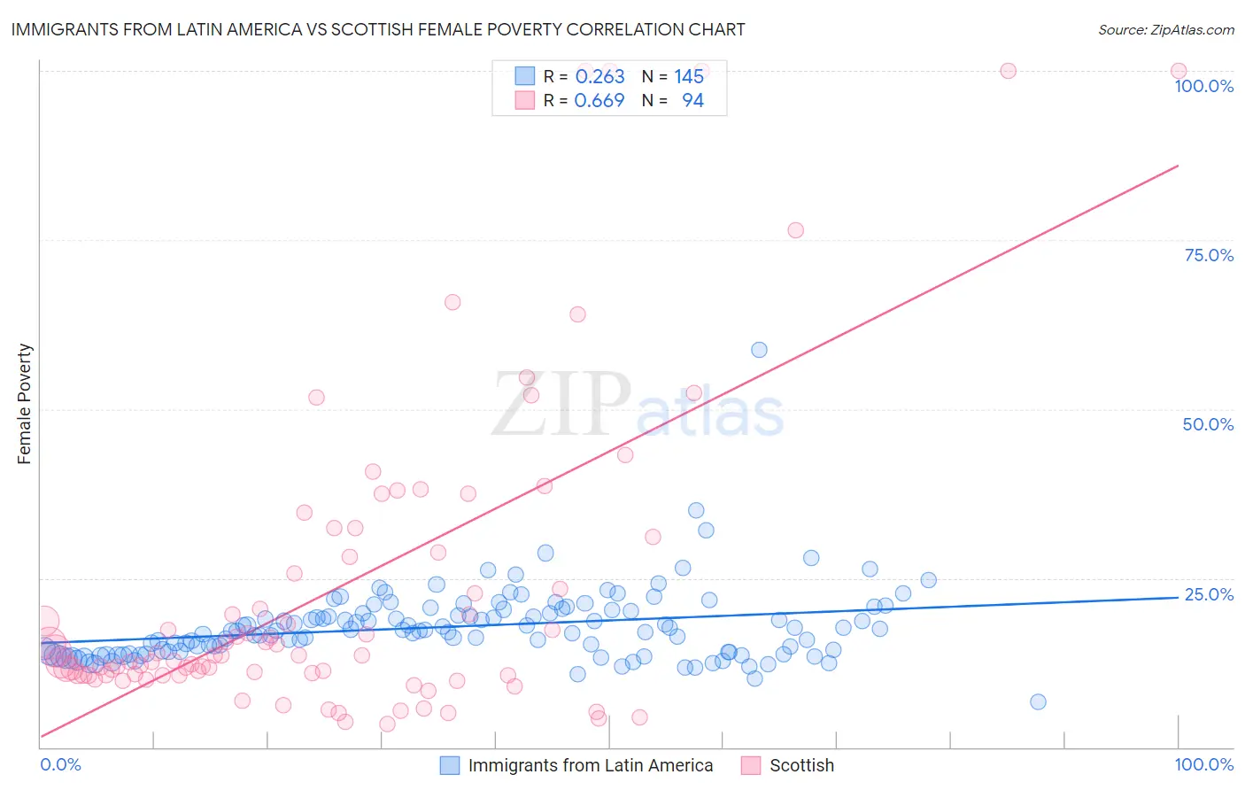 Immigrants from Latin America vs Scottish Female Poverty