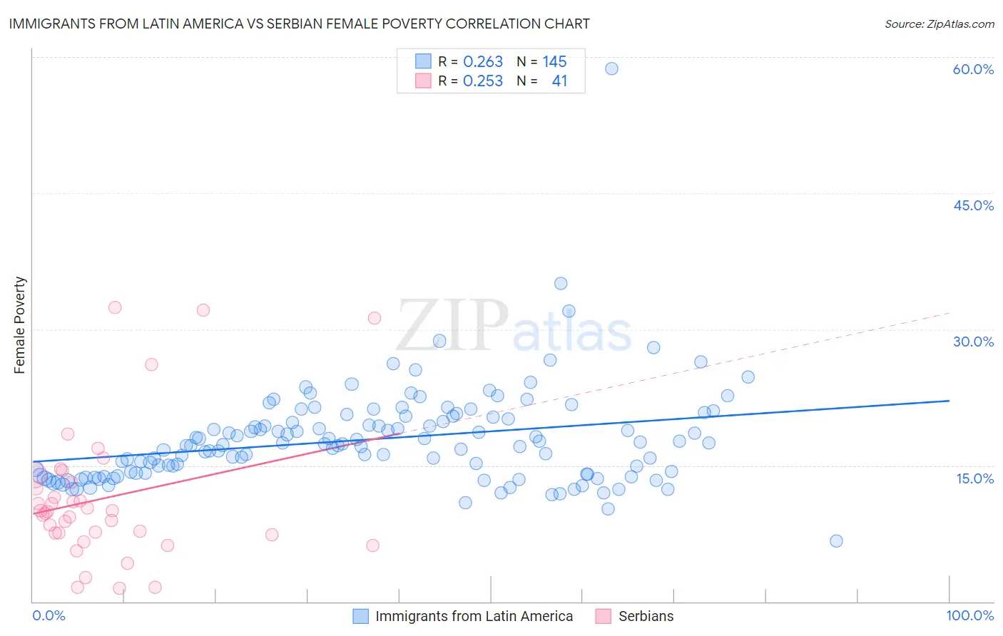 Immigrants from Latin America vs Serbian Female Poverty