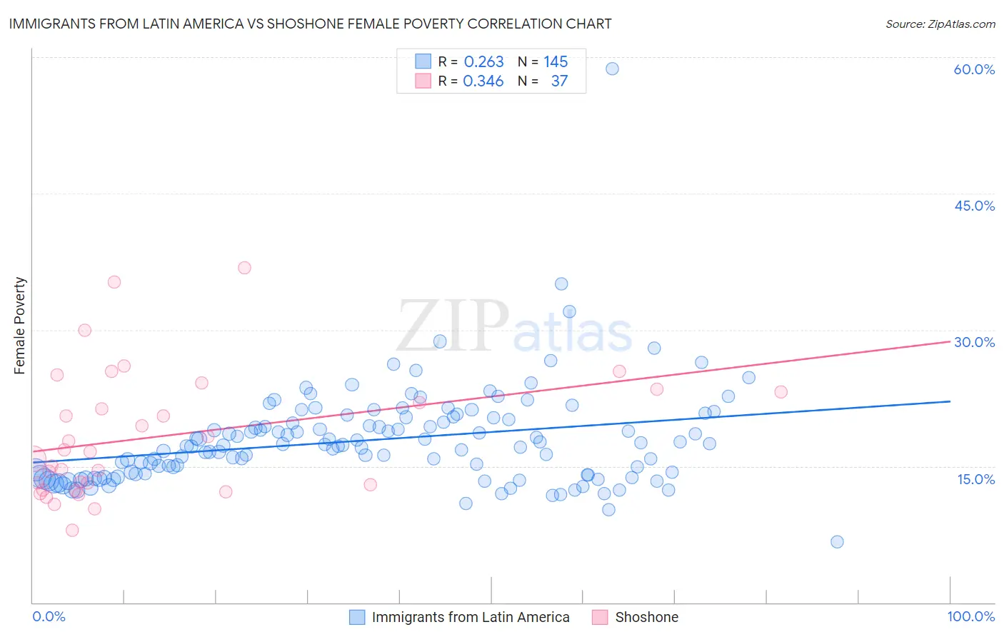 Immigrants from Latin America vs Shoshone Female Poverty