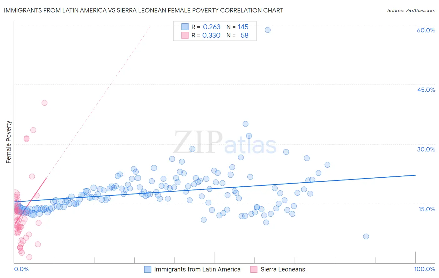 Immigrants from Latin America vs Sierra Leonean Female Poverty