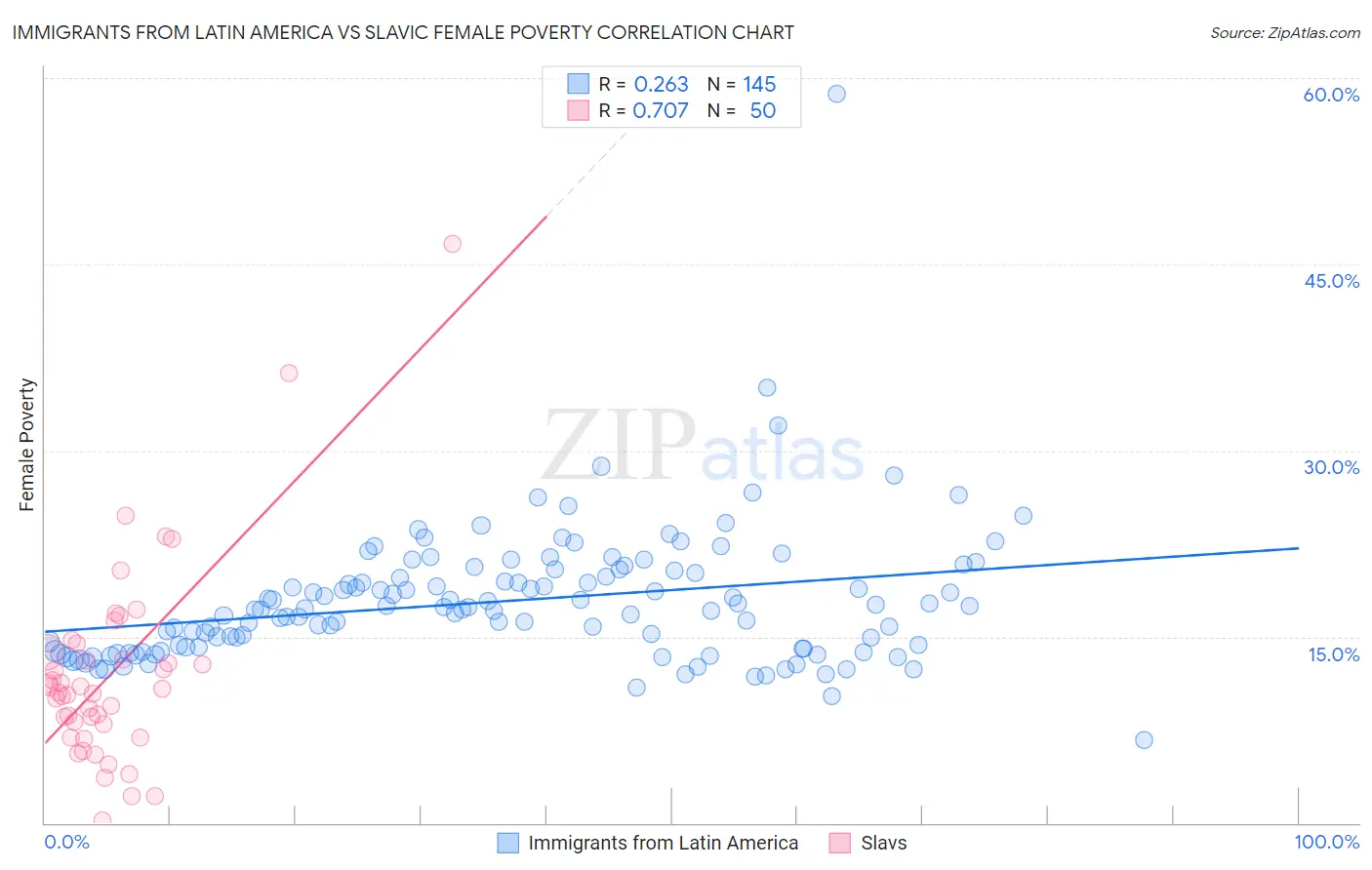 Immigrants from Latin America vs Slavic Female Poverty