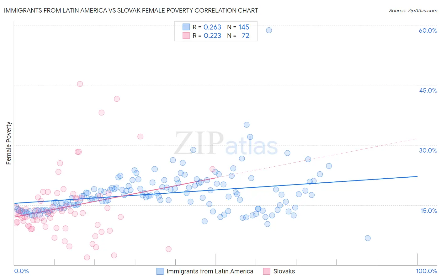 Immigrants from Latin America vs Slovak Female Poverty