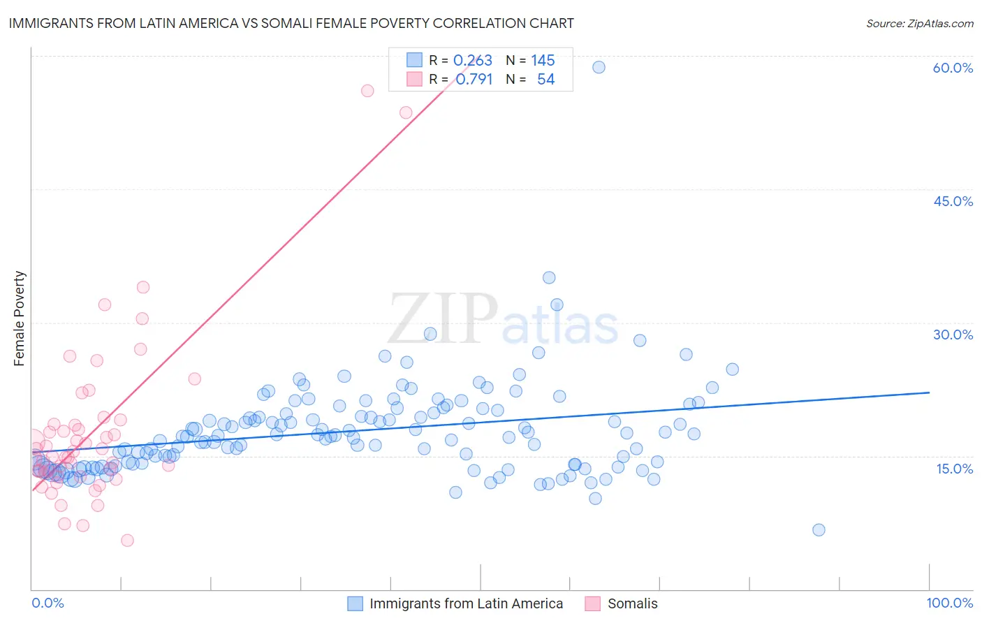 Immigrants from Latin America vs Somali Female Poverty
